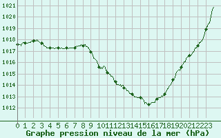 Courbe de la pression atmosphrique pour Ble / Mulhouse (68)