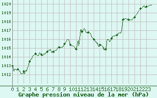 Courbe de la pression atmosphrique pour Annecy (74)