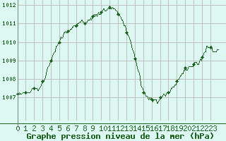 Courbe de la pression atmosphrique pour Alenon (61)