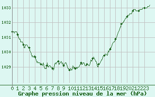 Courbe de la pression atmosphrique pour Cognac (16)