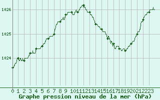 Courbe de la pression atmosphrique pour Angers-Beaucouz (49)