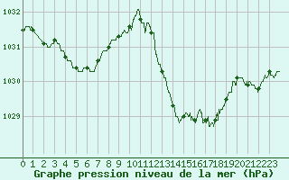 Courbe de la pression atmosphrique pour Carcassonne (11)