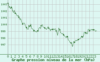 Courbe de la pression atmosphrique pour Niort (79)