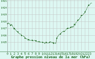 Courbe de la pression atmosphrique pour Dinard (35)