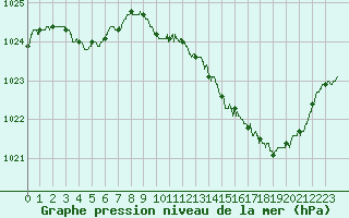 Courbe de la pression atmosphrique pour Vichy (03)