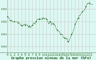 Courbe de la pression atmosphrique pour Laval (53)