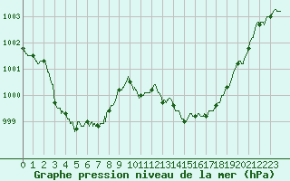 Courbe de la pression atmosphrique pour Orange (84)