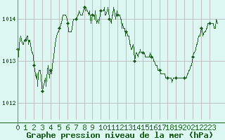 Courbe de la pression atmosphrique pour Cap Bar (66)