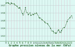 Courbe de la pression atmosphrique pour Mont-de-Marsan (40)