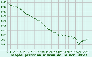 Courbe de la pression atmosphrique pour Ile du Levant (83)