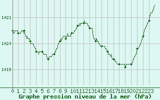 Courbe de la pression atmosphrique pour Lorient (56)
