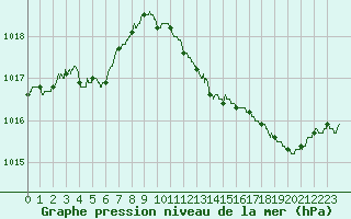 Courbe de la pression atmosphrique pour Perpignan (66)