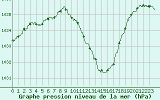 Courbe de la pression atmosphrique pour Guret Saint-Laurent (23)