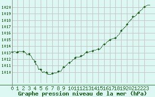 Courbe de la pression atmosphrique pour Troyes (10)