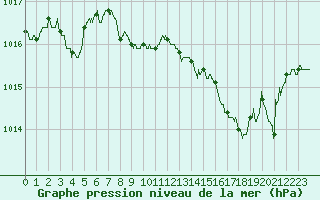 Courbe de la pression atmosphrique pour Solenzara - Base arienne (2B)