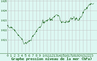 Courbe de la pression atmosphrique pour Cap Bar (66)