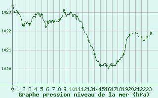 Courbe de la pression atmosphrique pour Lyon - Saint-Exupry (69)