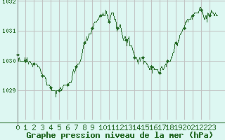 Courbe de la pression atmosphrique pour Millau - Soulobres (12)