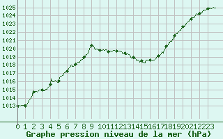 Courbe de la pression atmosphrique pour Saint-Auban (04)