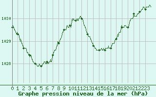 Courbe de la pression atmosphrique pour Cap Bar (66)
