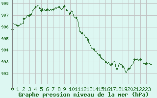 Courbe de la pression atmosphrique pour Albi (81)