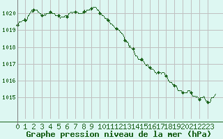 Courbe de la pression atmosphrique pour Besanon (25)