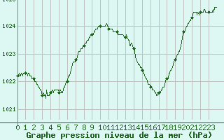 Courbe de la pression atmosphrique pour Carpentras (84)