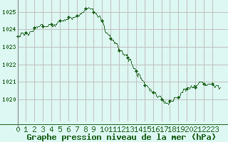 Courbe de la pression atmosphrique pour Guret Saint-Laurent (23)