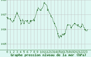 Courbe de la pression atmosphrique pour Alenon (61)