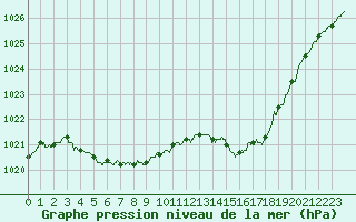 Courbe de la pression atmosphrique pour Troyes (10)