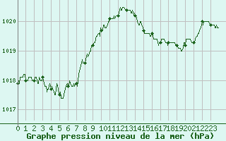 Courbe de la pression atmosphrique pour Ste (34)