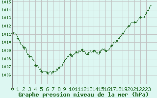 Courbe de la pression atmosphrique pour Ste (34)