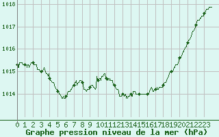 Courbe de la pression atmosphrique pour Trappes (78)