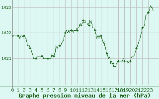 Courbe de la pression atmosphrique pour Pau (64)