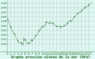 Courbe de la pression atmosphrique pour Orlans (45)