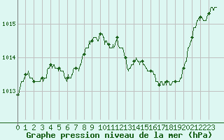 Courbe de la pression atmosphrique pour Albert-Bray (80)