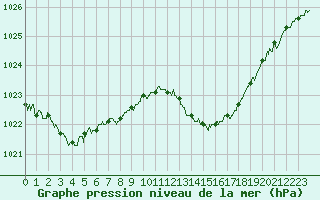 Courbe de la pression atmosphrique pour Tarbes (65)