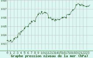 Courbe de la pression atmosphrique pour Ste (34)