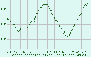 Courbe de la pression atmosphrique pour Istres (13)