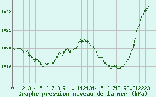 Courbe de la pression atmosphrique pour Bergerac (24)