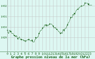 Courbe de la pression atmosphrique pour Brest (29)