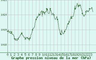 Courbe de la pression atmosphrique pour Brive-Souillac (19)