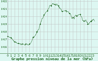 Courbe de la pression atmosphrique pour Niort (79)