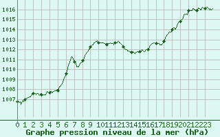 Courbe de la pression atmosphrique pour Ile du Levant (83)