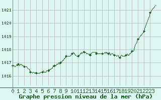 Courbe de la pression atmosphrique pour Bergerac (24)