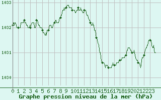 Courbe de la pression atmosphrique pour Nantes (44)