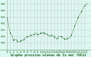 Courbe de la pression atmosphrique pour Lannion (22)
