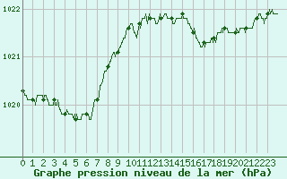 Courbe de la pression atmosphrique pour Calais / Marck (62)