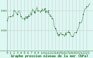 Courbe de la pression atmosphrique pour Albert-Bray (80)