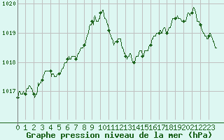 Courbe de la pression atmosphrique pour Ile Rousse (2B)